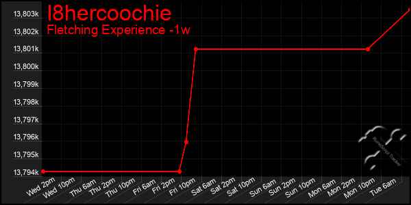 Last 7 Days Graph of I8hercoochie