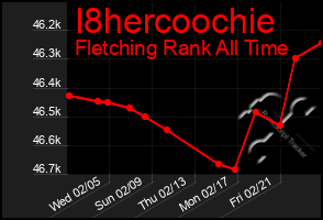 Total Graph of I8hercoochie