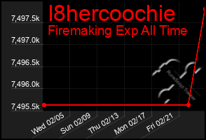 Total Graph of I8hercoochie