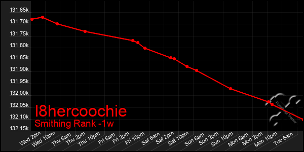 Last 7 Days Graph of I8hercoochie