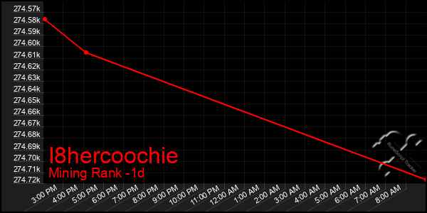 Last 24 Hours Graph of I8hercoochie