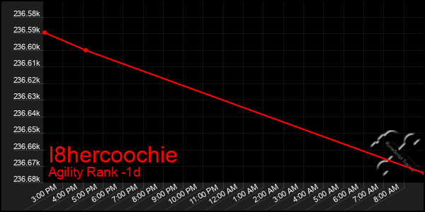 Last 24 Hours Graph of I8hercoochie