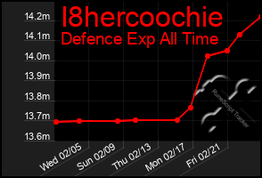 Total Graph of I8hercoochie