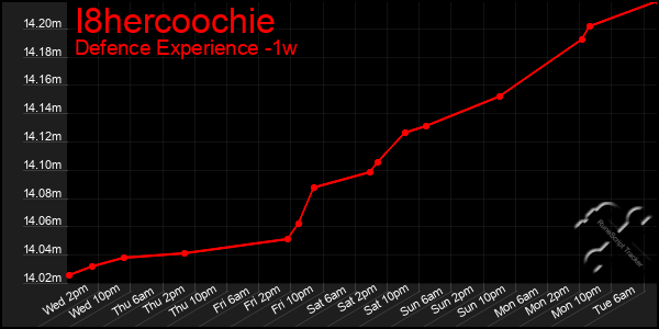 Last 7 Days Graph of I8hercoochie