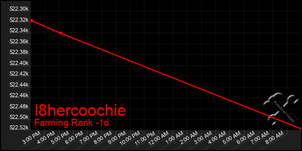 Last 24 Hours Graph of I8hercoochie