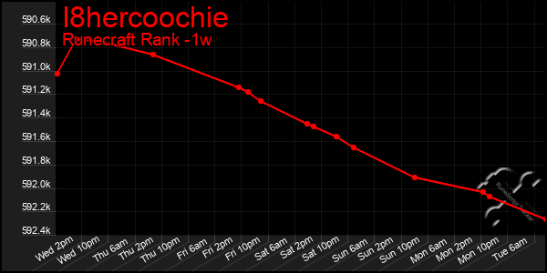 Last 7 Days Graph of I8hercoochie