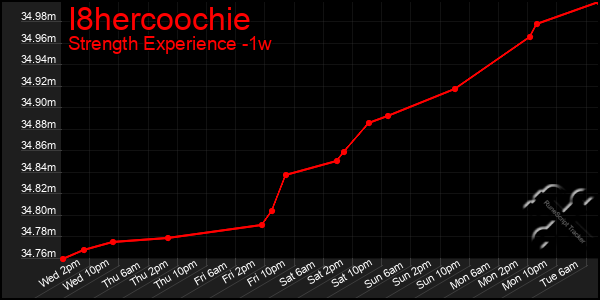 Last 7 Days Graph of I8hercoochie