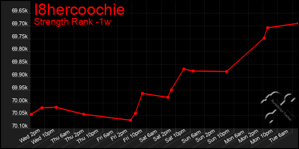 Last 7 Days Graph of I8hercoochie