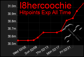 Total Graph of I8hercoochie