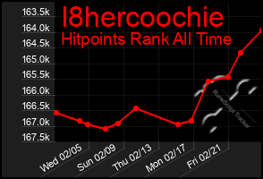 Total Graph of I8hercoochie