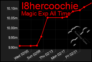 Total Graph of I8hercoochie