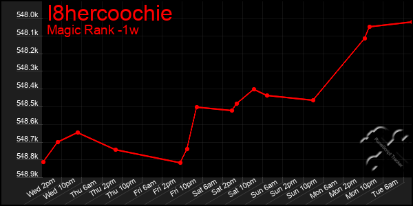 Last 7 Days Graph of I8hercoochie