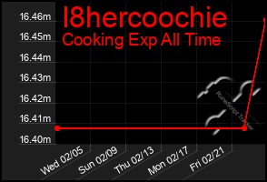 Total Graph of I8hercoochie