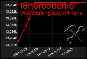 Total Graph of I8hercoochie