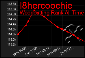 Total Graph of I8hercoochie