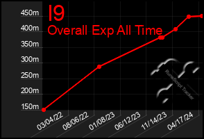 Total Graph of I9