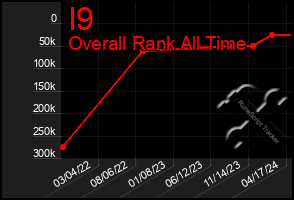 Total Graph of I9