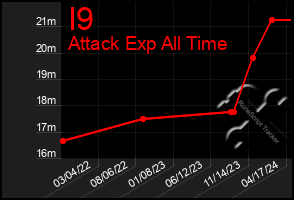 Total Graph of I9