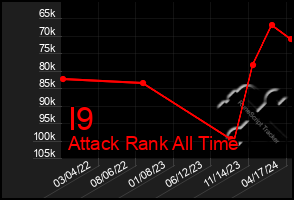 Total Graph of I9