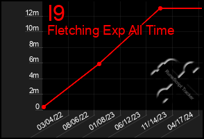 Total Graph of I9