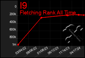 Total Graph of I9