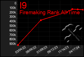 Total Graph of I9