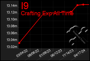 Total Graph of I9