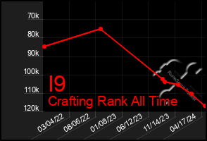 Total Graph of I9