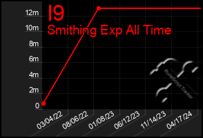 Total Graph of I9