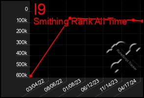 Total Graph of I9