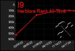 Total Graph of I9