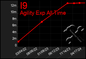 Total Graph of I9