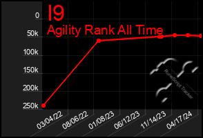 Total Graph of I9