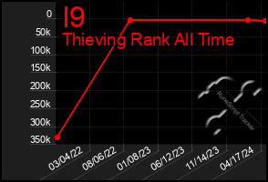 Total Graph of I9