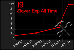 Total Graph of I9