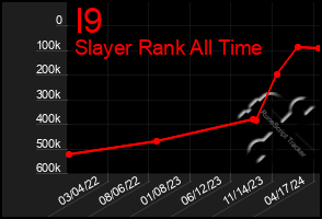 Total Graph of I9