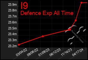 Total Graph of I9