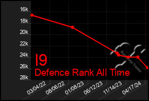 Total Graph of I9