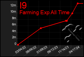 Total Graph of I9