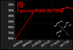 Total Graph of I9