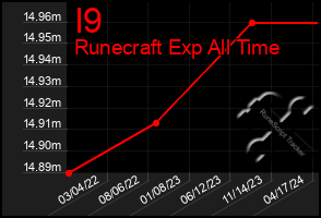 Total Graph of I9