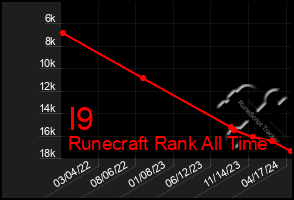 Total Graph of I9