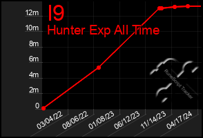 Total Graph of I9