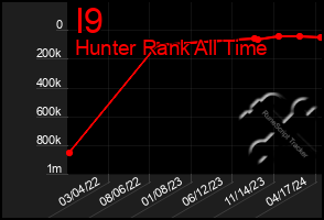 Total Graph of I9