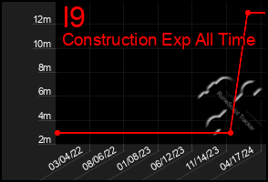 Total Graph of I9