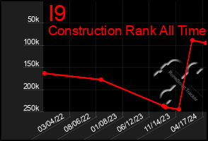 Total Graph of I9