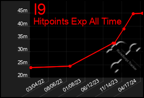 Total Graph of I9