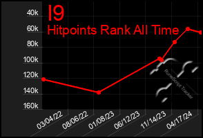 Total Graph of I9