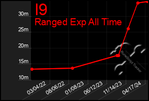 Total Graph of I9