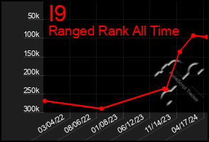 Total Graph of I9